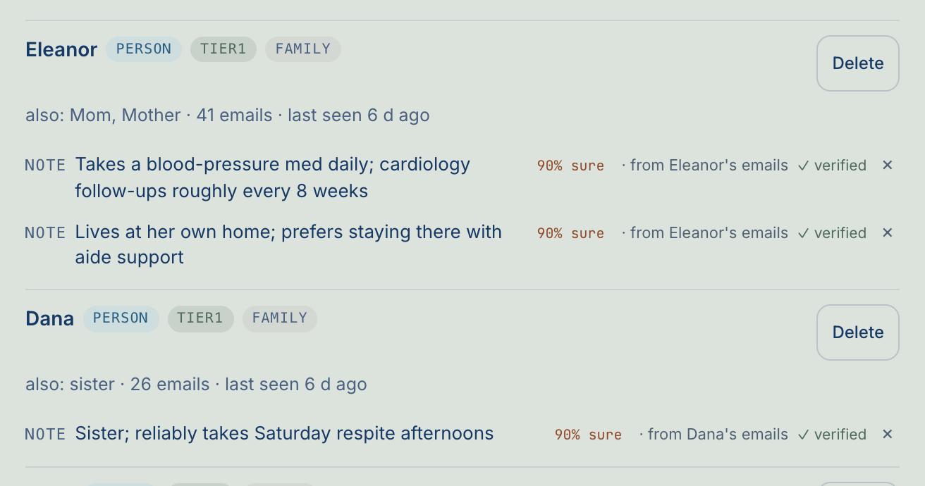 Coco's memory: people it has learned and kept — 'Eleanor · also Mom, Mother · 41 emails · last seen 6 d ago', 'Dana · sister · 26 emails' — each tagged with their role and traced to the emails it learned them from.